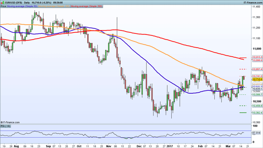 EUR/USD price chart